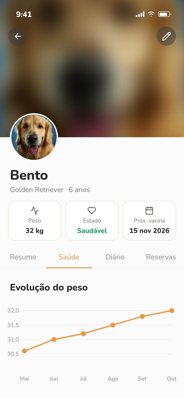 Histórico de peso do Bento