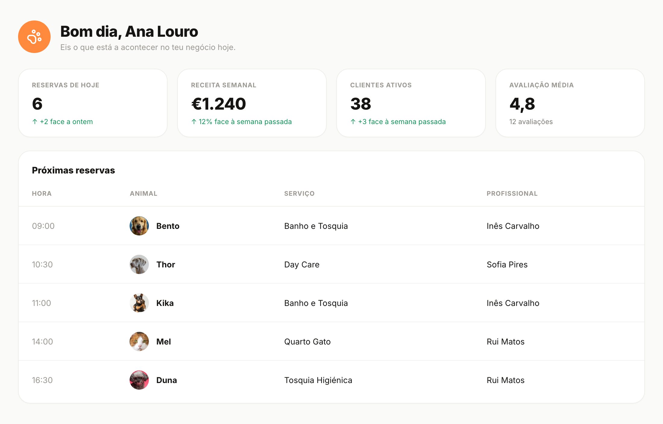 Painel de gestão com reservas de hoje, receita semanal, clientes ativos, avaliação média e próximas reservas